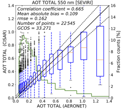 Application of CISAR to SEVIRI and PROBA-V