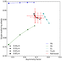 Retrieval of aerosol single scattering properties