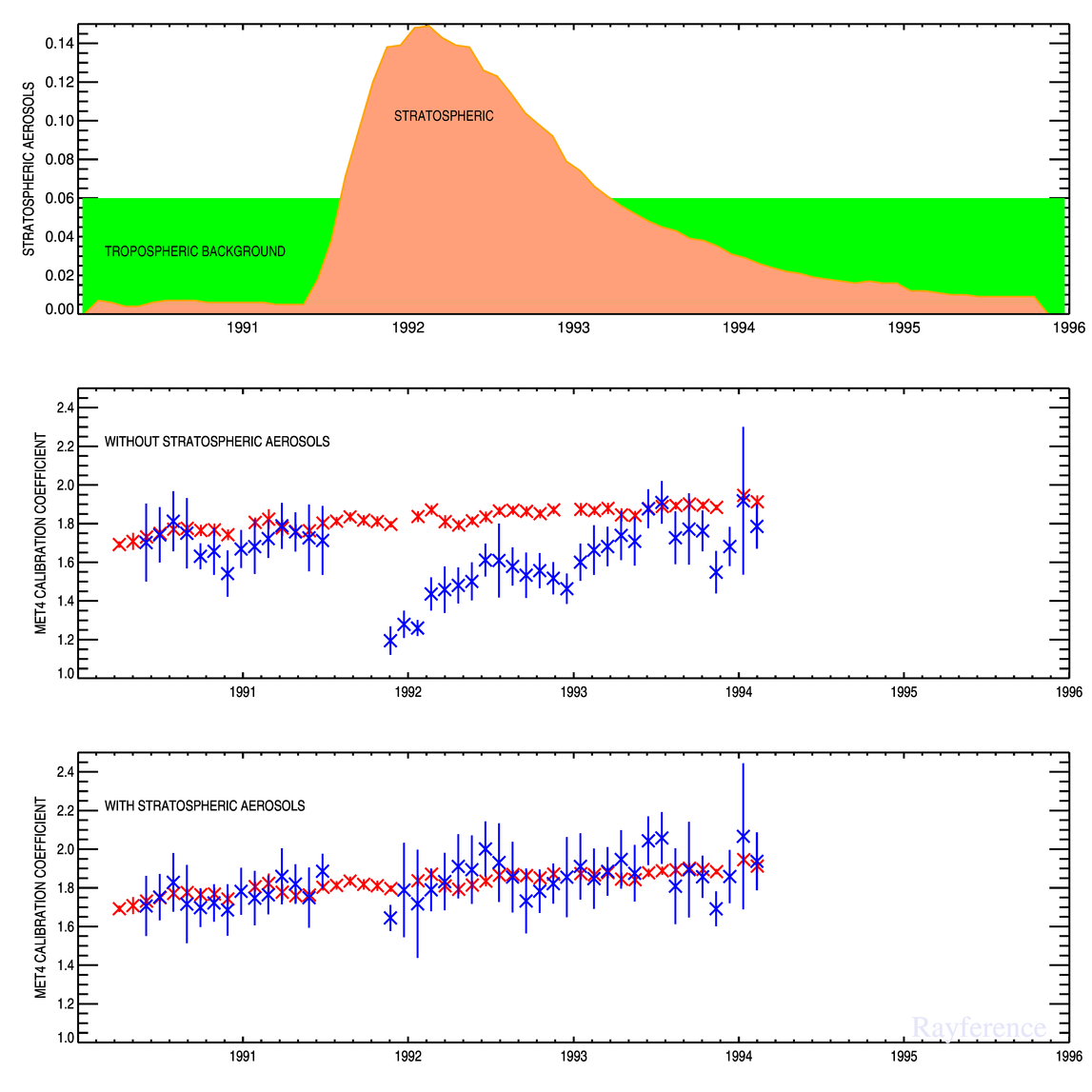 Effect of stratospheric aerosols on Rayleigh calibration