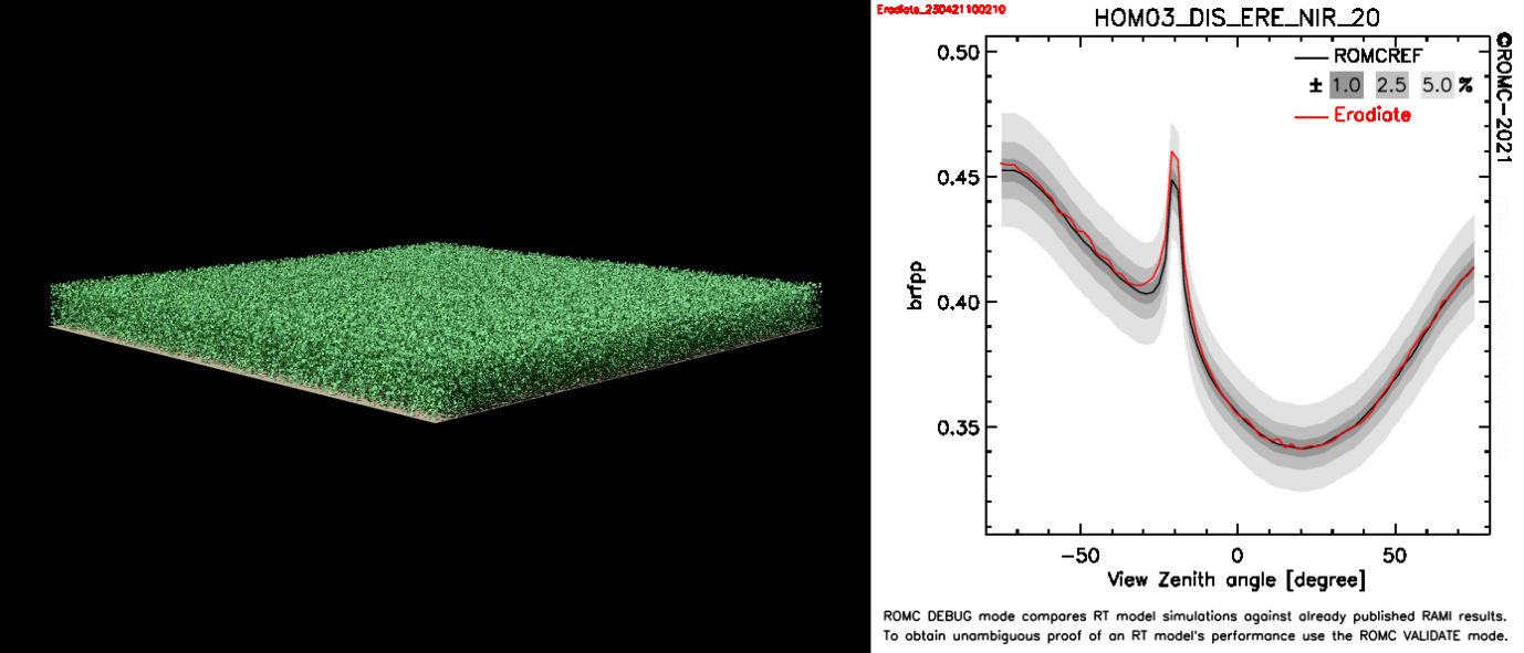 Example of output for one of the Homogeneous ROMC scenarios. Left: Rendering of the scene’s unit cell. Right: Bidirectional reflectance factor in the principal plane.