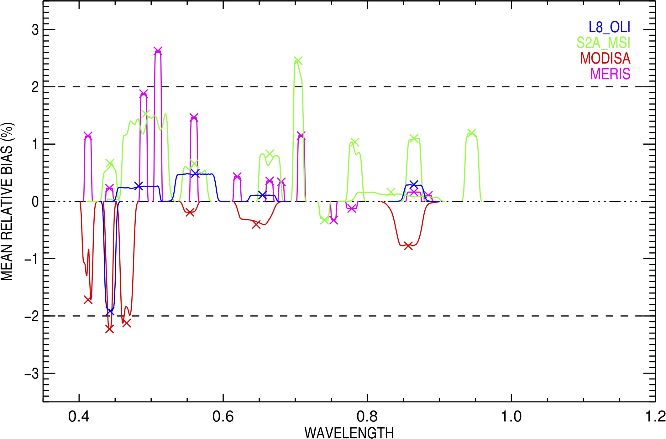 Comparison of observations against simulated top-of-atmosphere reflectance over Libya4 (Govaerts et al, 2018)