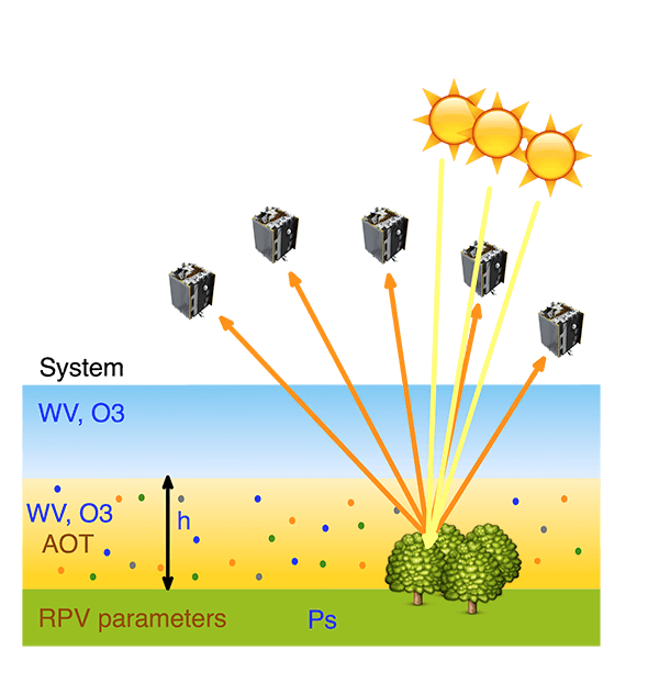 The FASTRE model vertical structure