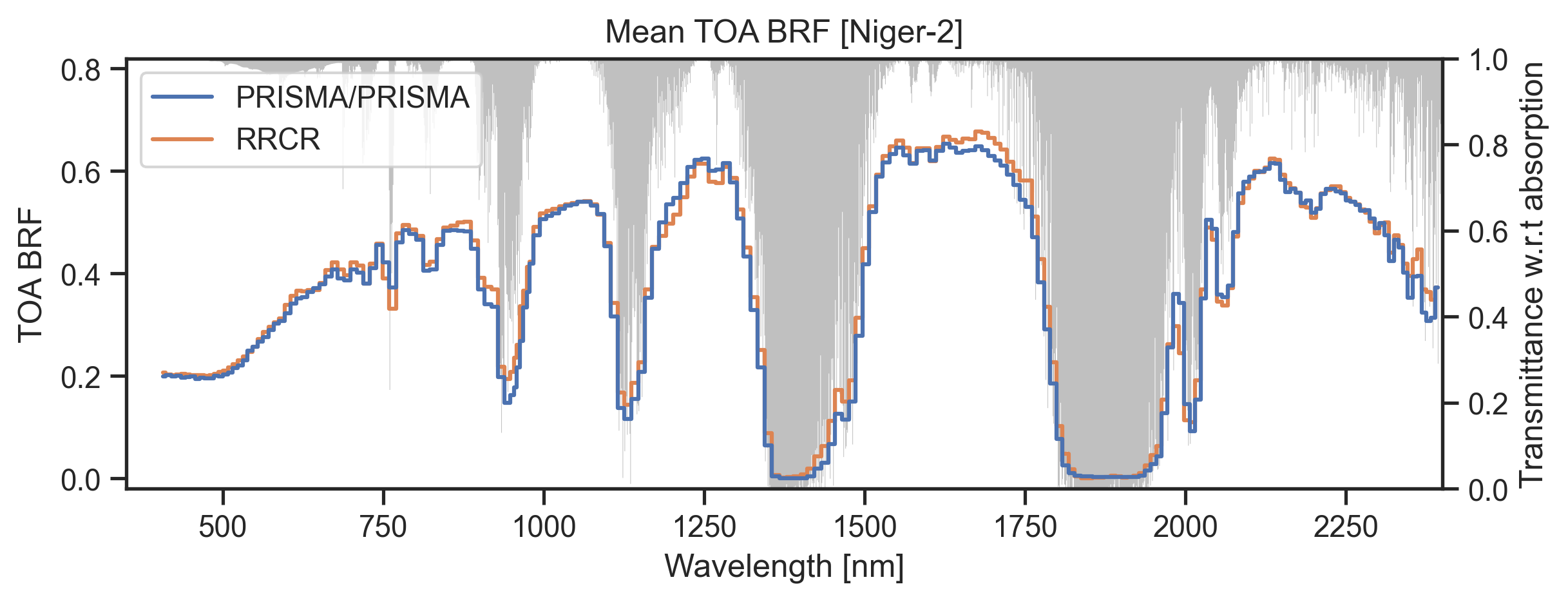 Comparison of observations against simulated top-of-atmosphere reflectance over 4 selected PICS